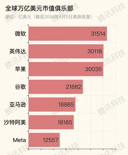 英偉達(dá)市值首破3萬億美元，超越蘋果位居次席，軟件與云計(jì)算成增長(zhǎng)新引擎